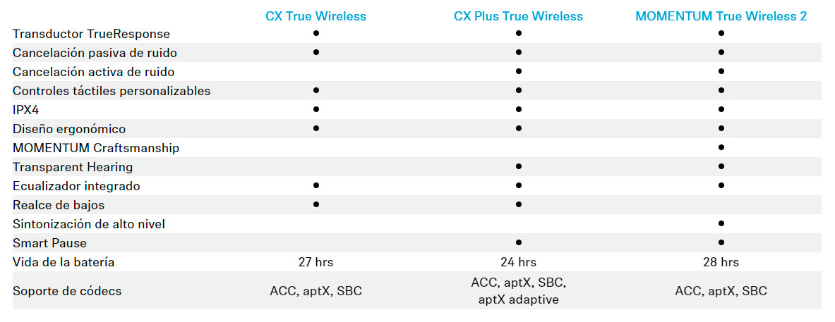 comparativa Sennheiser True Wireless